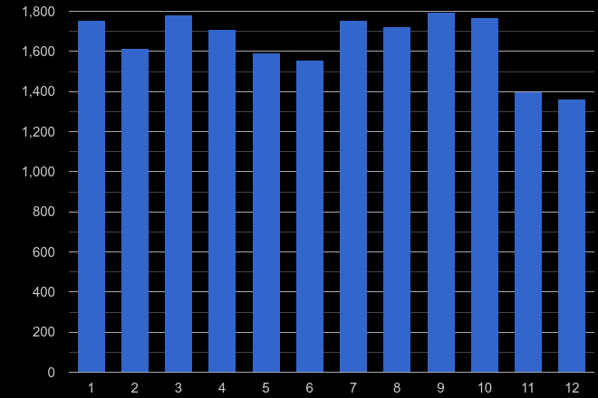 North Yorkshire vehicle crime seasonality