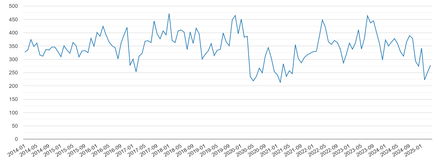 North Yorkshire vehicle crime volume