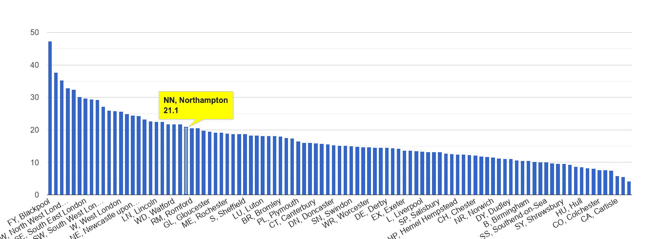 Northampton antisocial behaviour crime rate rank