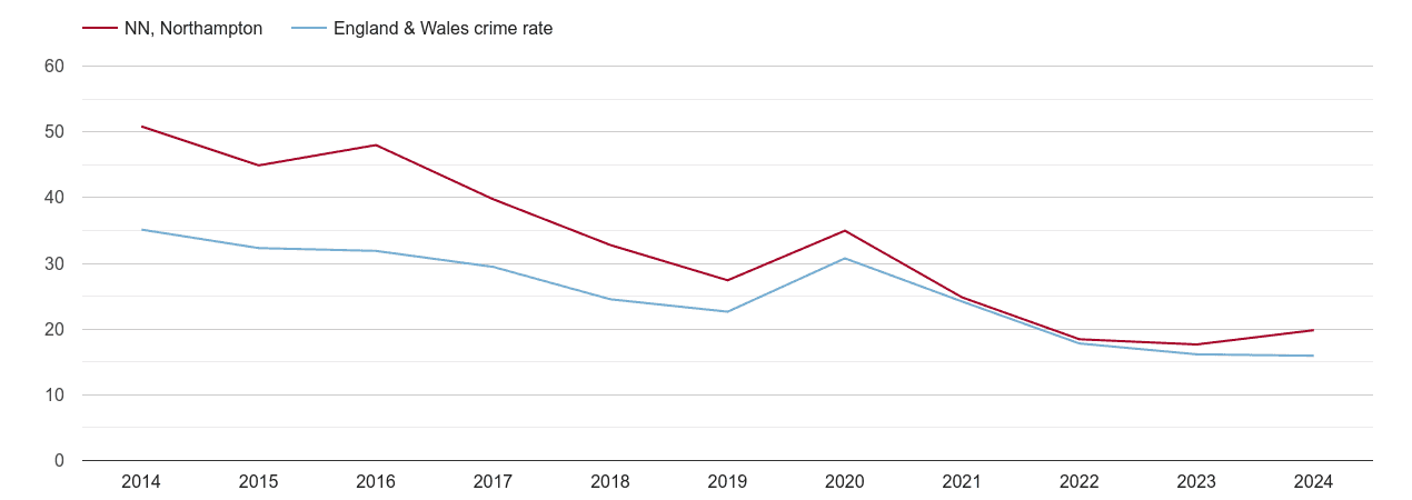Northampton antisocial behaviour crime rate