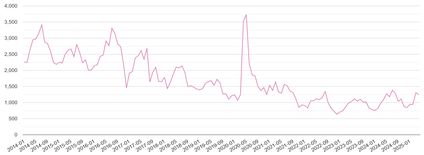 Northampton antisocial behaviour crime volume