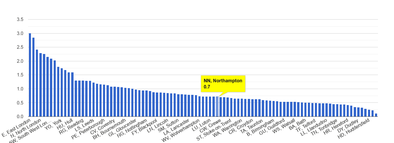 Northampton bicycle theft crime rate rank