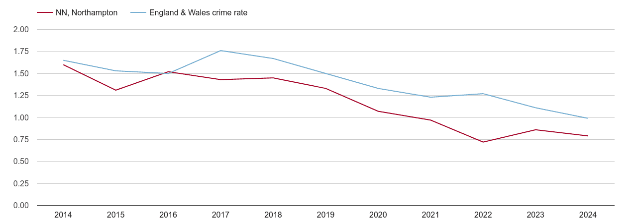 Northampton bicycle theft crime rate