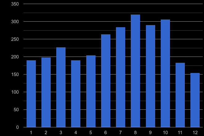 Northampton bicycle theft crime seasonality