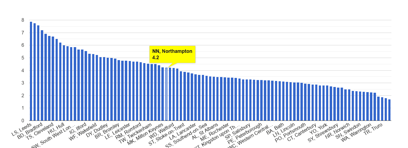 Northampton burglary crime rate rank