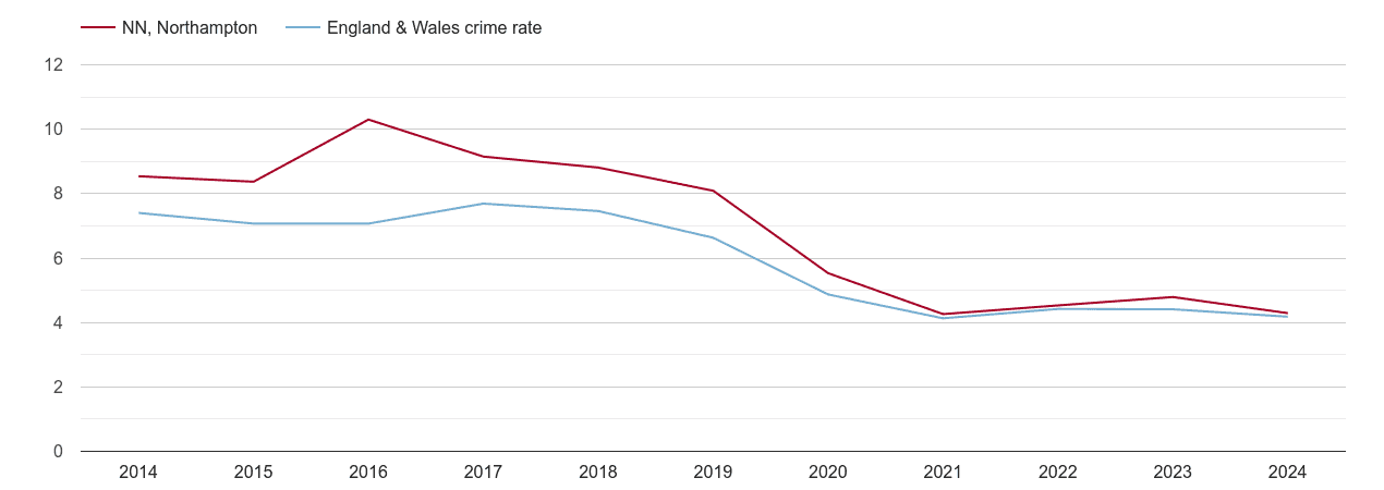 Northampton burglary crime rate