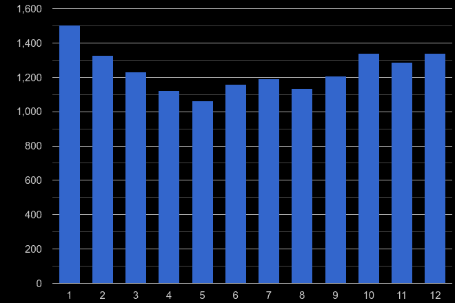 Northampton burglary crime seasonality