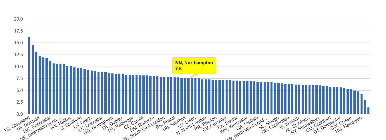 Northampton criminal damage and arson crime rate rank