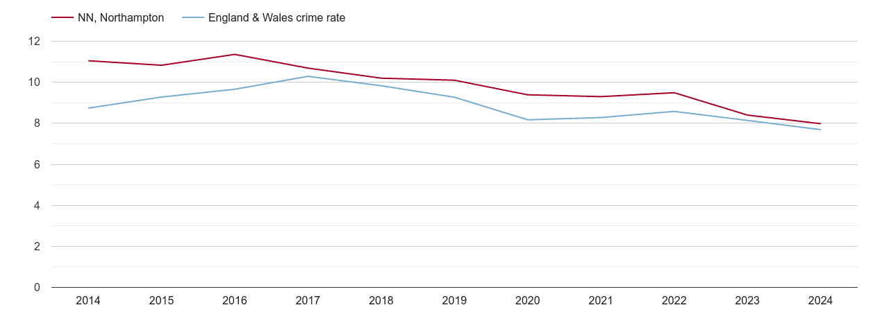 Northampton criminal damage and arson crime rate