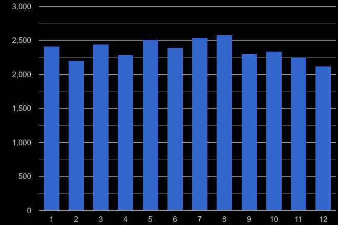 Northampton criminal damage and arson crime seasonality