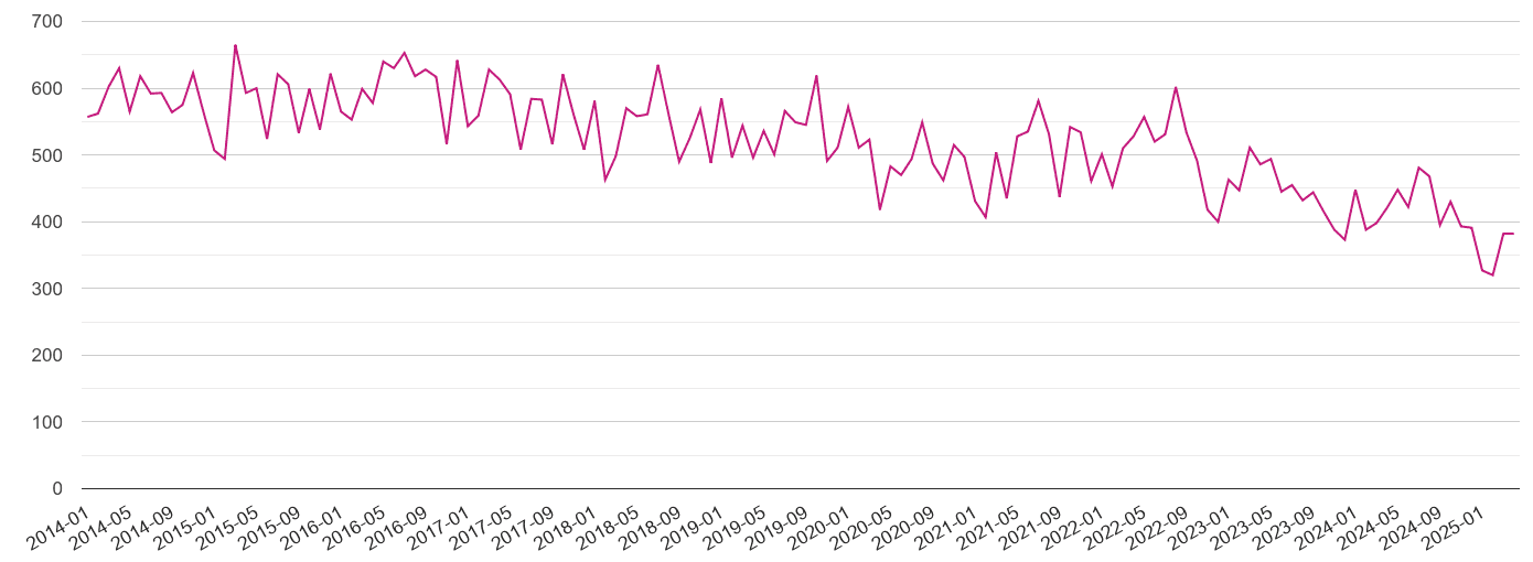 Northampton criminal damage and arson crime volume