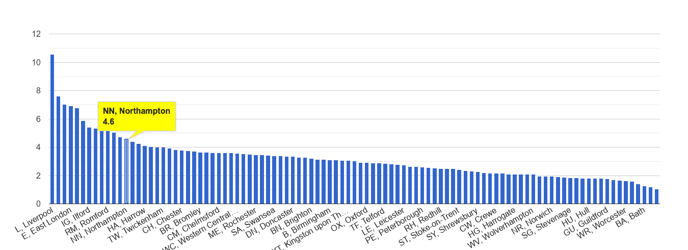 Northampton drugs crime rate rank