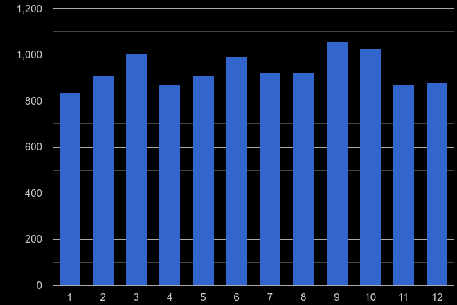 Northampton drugs crime seasonality
