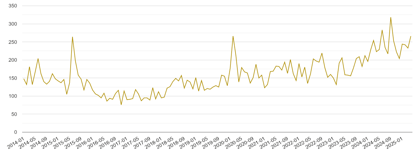 Northampton drugs crime volume