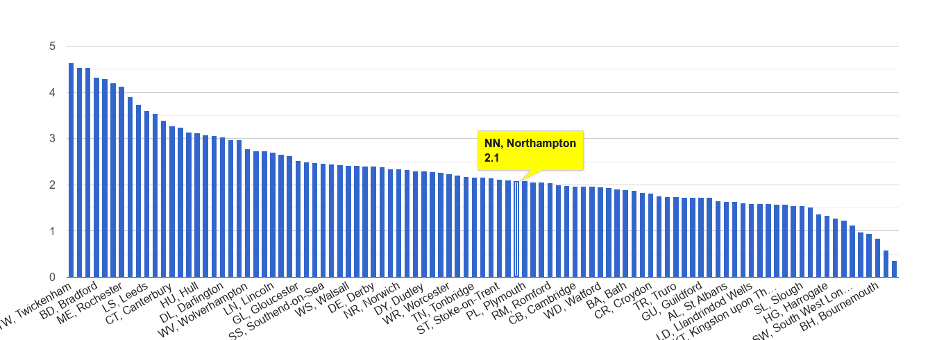 Northampton other crime rate rank
