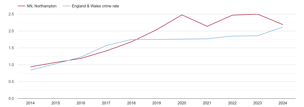 Northampton other crime rate