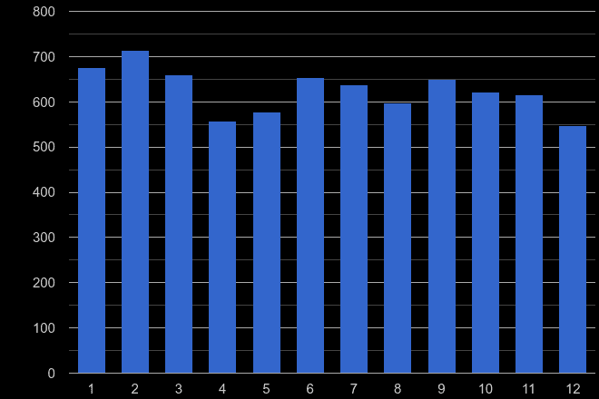 Northampton other crime seasonality