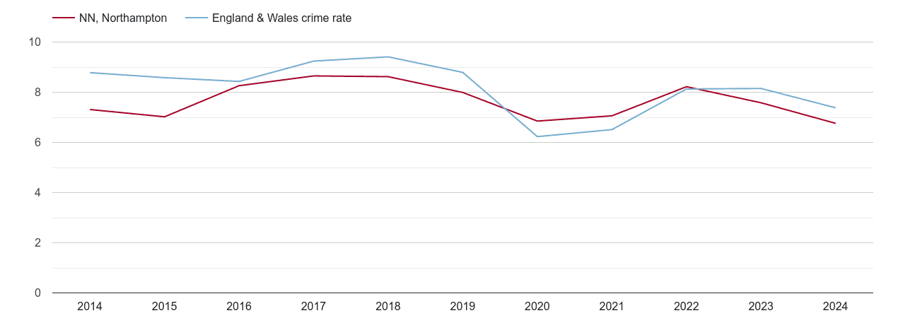 Northampton other theft crime rate