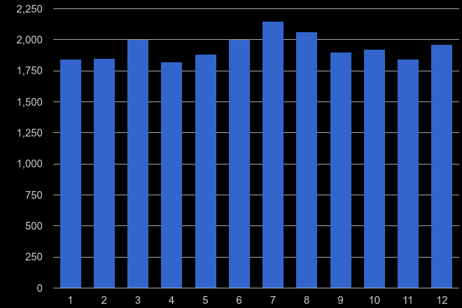 Northampton other theft crime seasonality