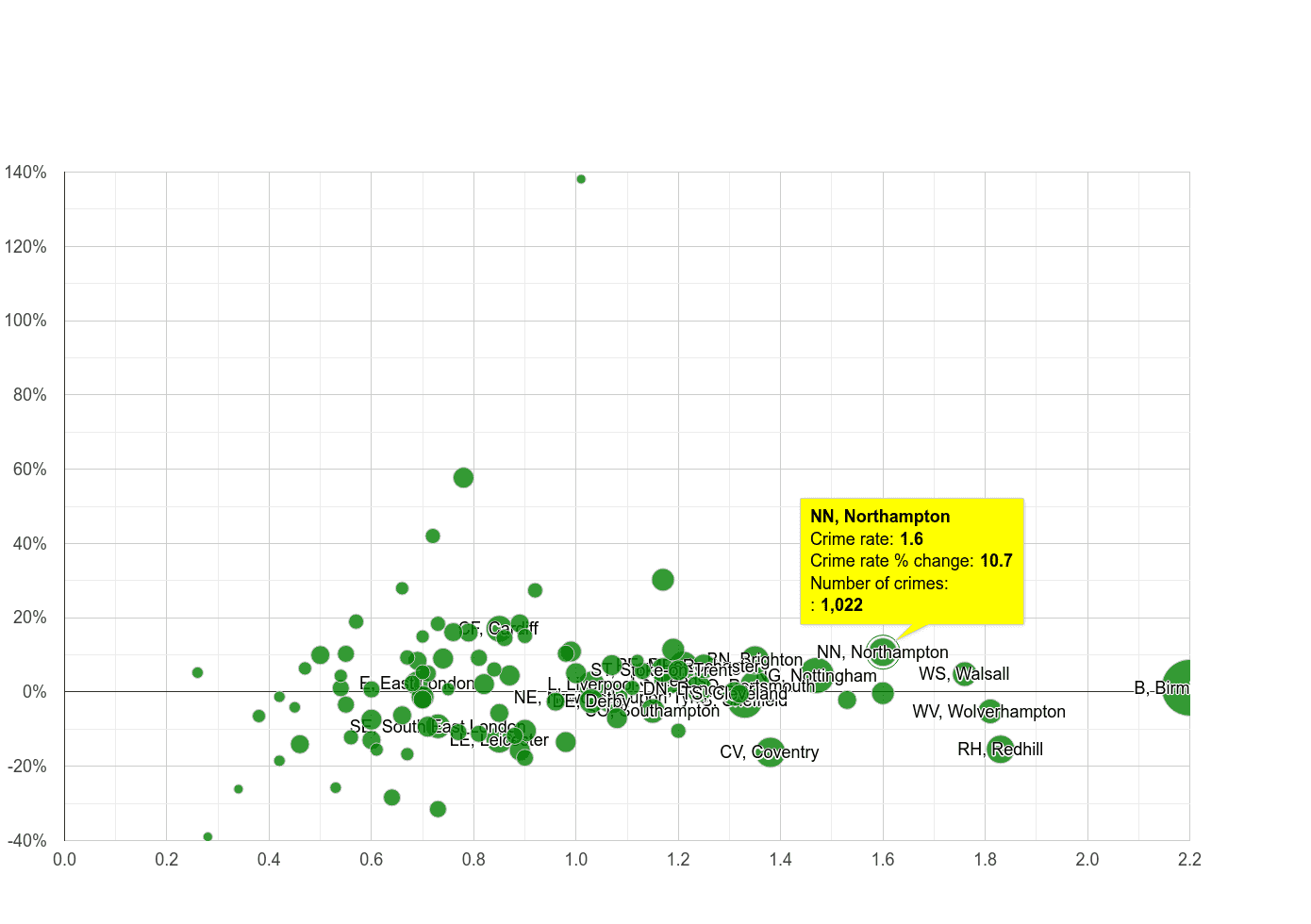 Northampton possession of weapons crime rate compared to other areas