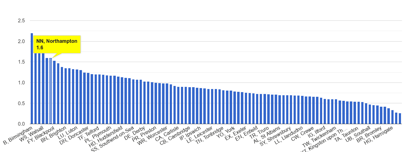Northampton possession of weapons crime rate rank