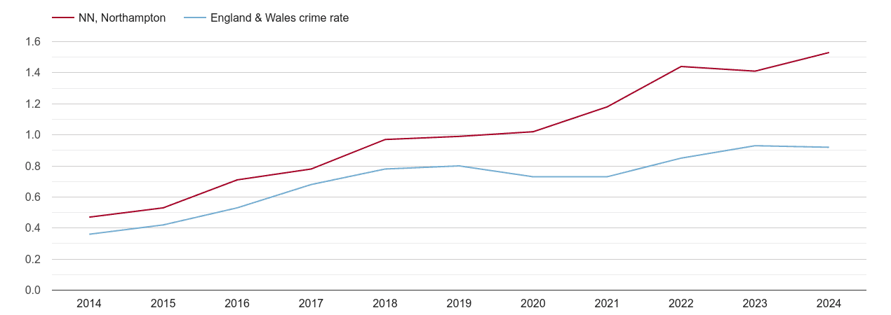 Northampton possession of weapons crime rate