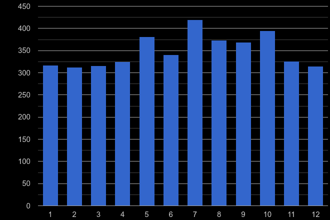 Northampton possession of weapons crime seasonality