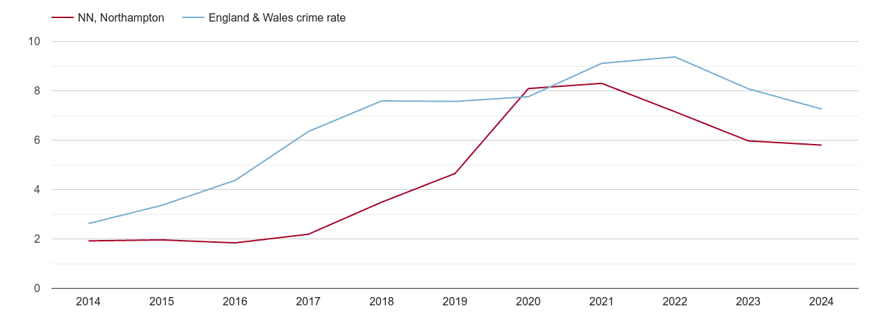 Northampton public order crime rate