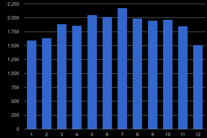 Northampton public order crime seasonality