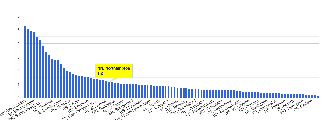 Northampton robbery crime rate rank