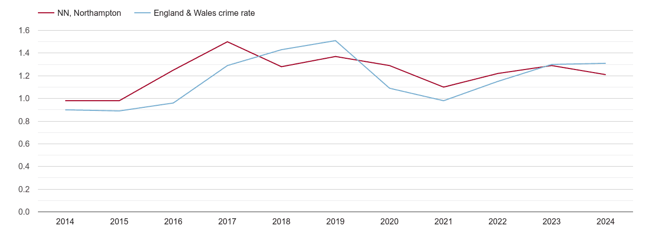 Northampton robbery crime rate