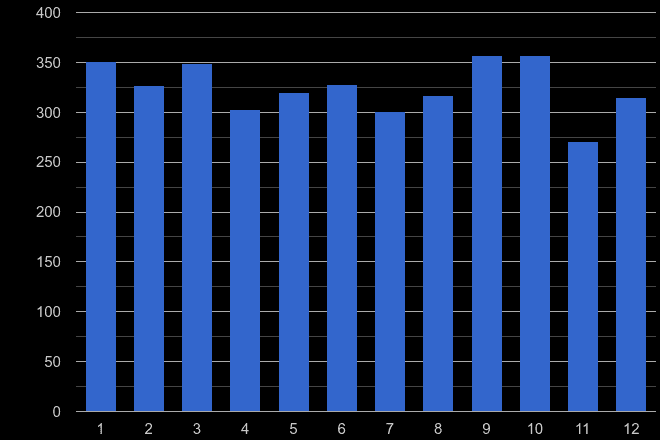 Northampton robbery crime seasonality