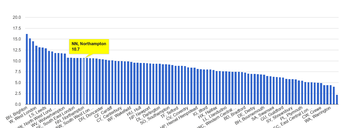 Northampton shoplifting crime rate rank