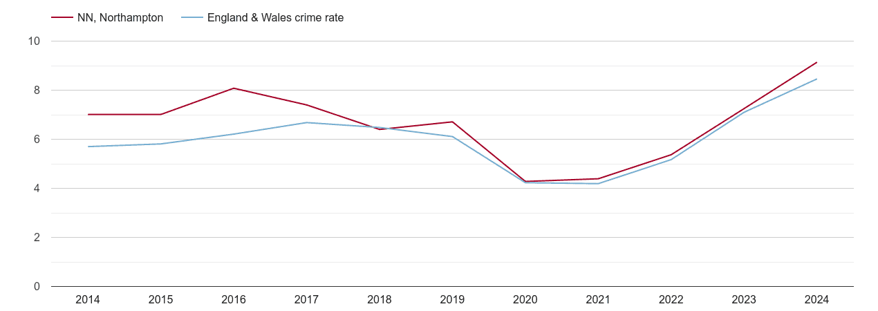 Northampton shoplifting crime rate