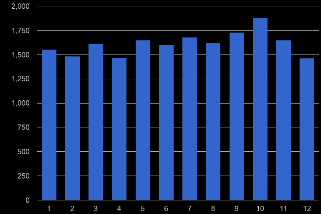 Northampton shoplifting crime seasonality