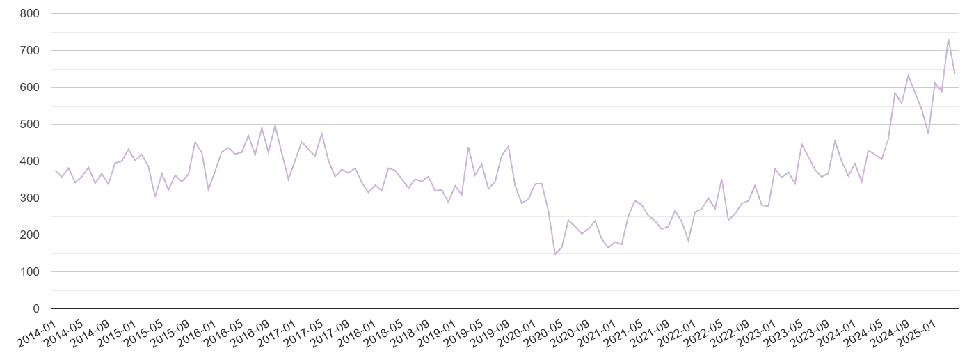 Northampton shoplifting crime volume