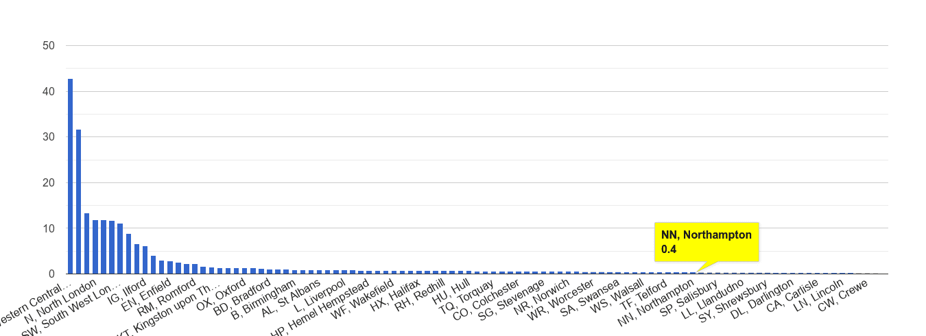 Northampton theft from the person crime rate rank