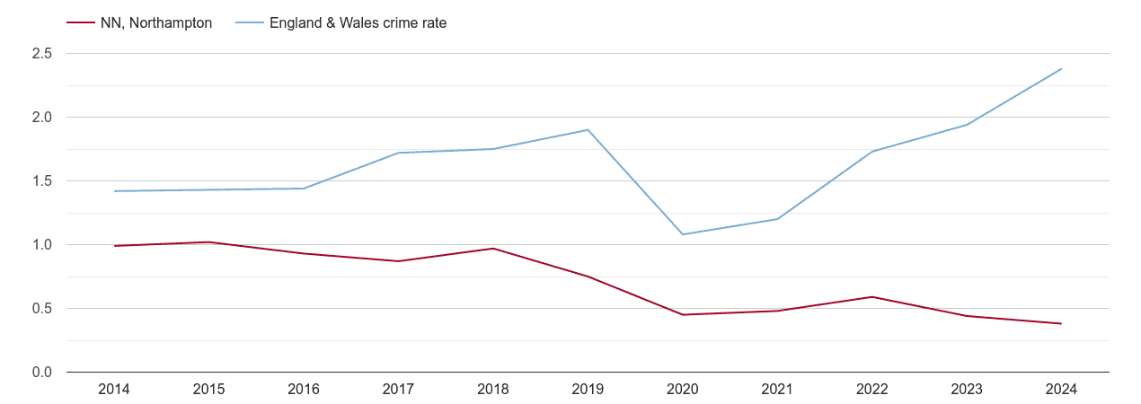 Northampton theft from the person crime rate