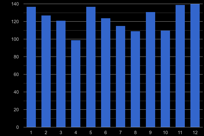 Northampton theft from the person crime seasonality