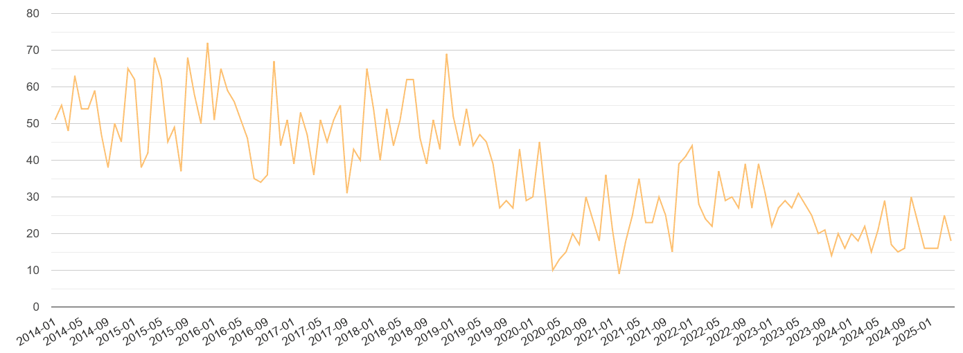 Northampton theft from the person crime volume