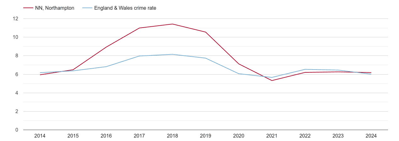Northampton vehicle crime rate