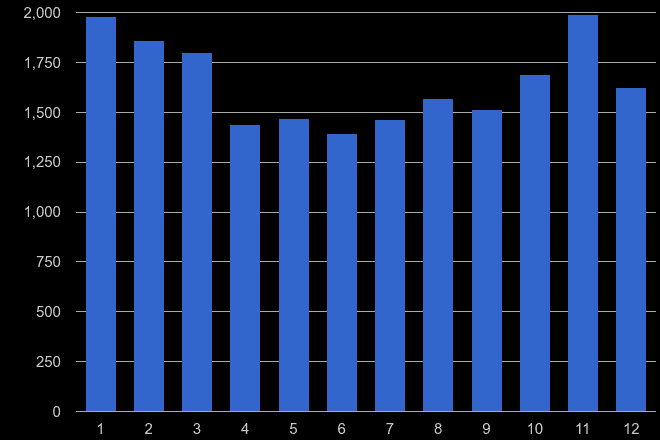 Northampton vehicle crime seasonality
