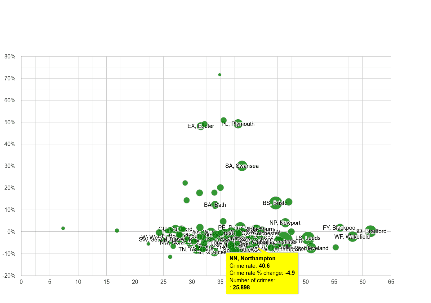 Northampton violent crime rate compared to other areas