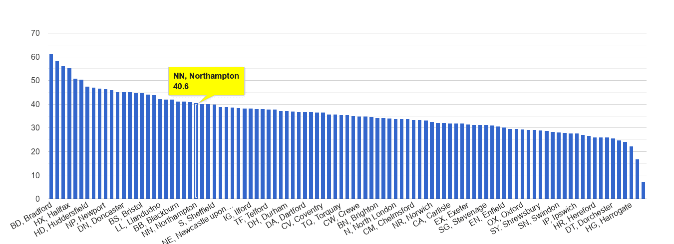 Northampton violent crime rate rank