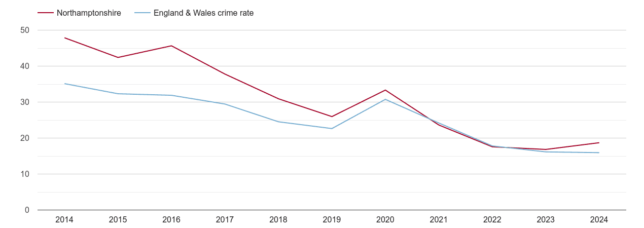 Northamptonshire antisocial behaviour crime rate