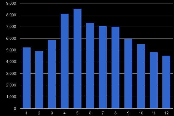 Northamptonshire antisocial behaviour crime seasonality