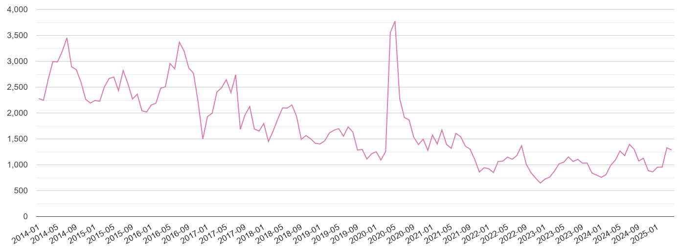 Northamptonshire antisocial behaviour crime volume