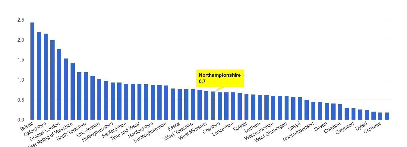 Northamptonshire bicycle theft crime rate rank