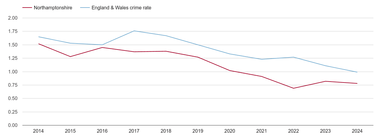 Northamptonshire bicycle theft crime rate