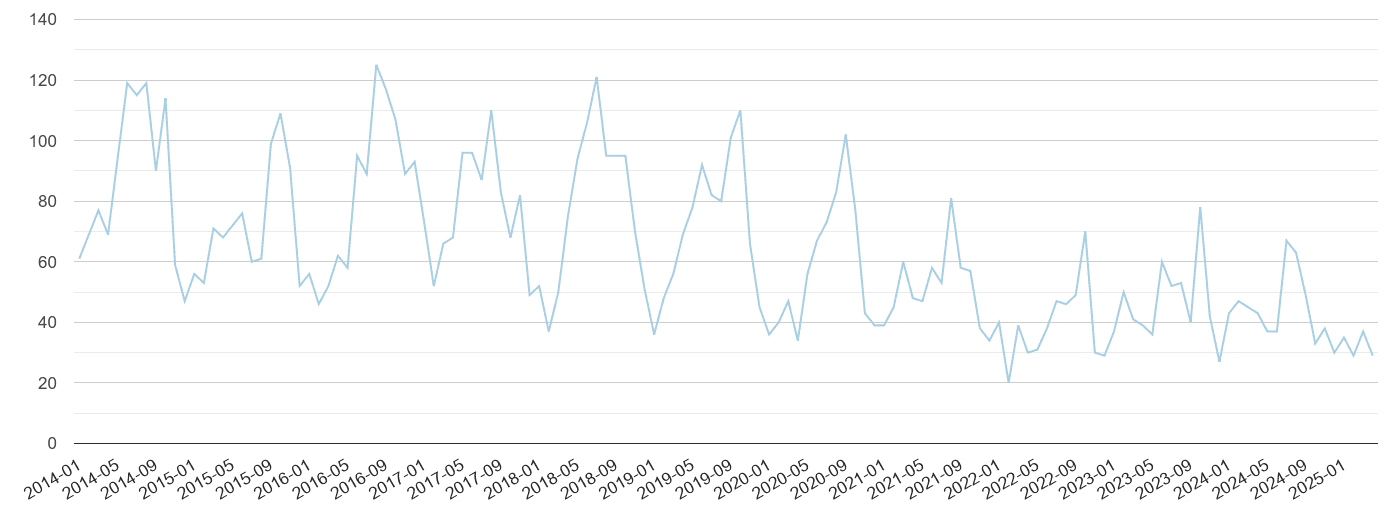 Northamptonshire bicycle theft crime volume